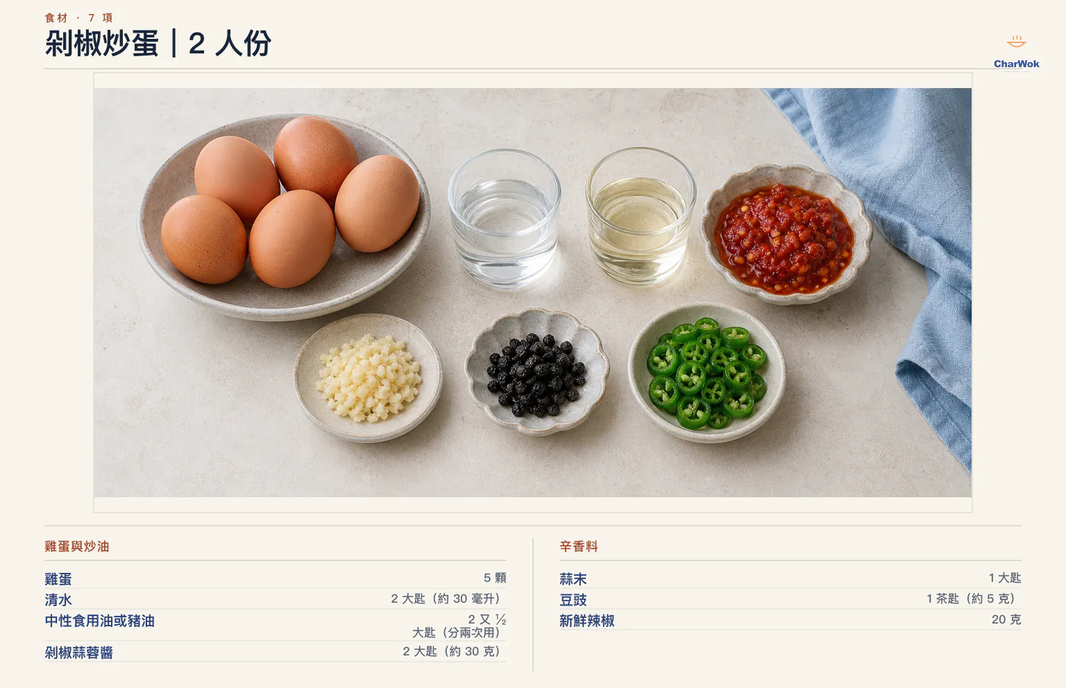 剁椒炒蛋繁中材料圖:雞蛋 5 顆、清水 2 大匙約 30 毫升、中性食用油或豬油 2又二分之一大匙分兩次、剁椒蒜蓉醬 2 大匙約 30 公克、蒜末 1 大匙約 3 到 4 瓣、可省略豆豉 1 茶匙約 5 公克,以及切小段新鮮辣椒 20 公克