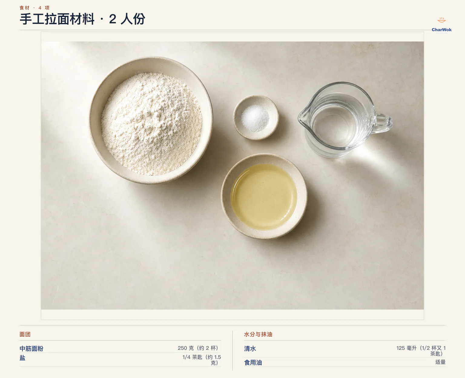 手工拉面简中 2 人份材料图:中筋面粉 250 克约 2 杯、盐四分之一茶匙约 1.5 克、清水 125 毫升即半杯又 1 茶匙,以及食用油适量