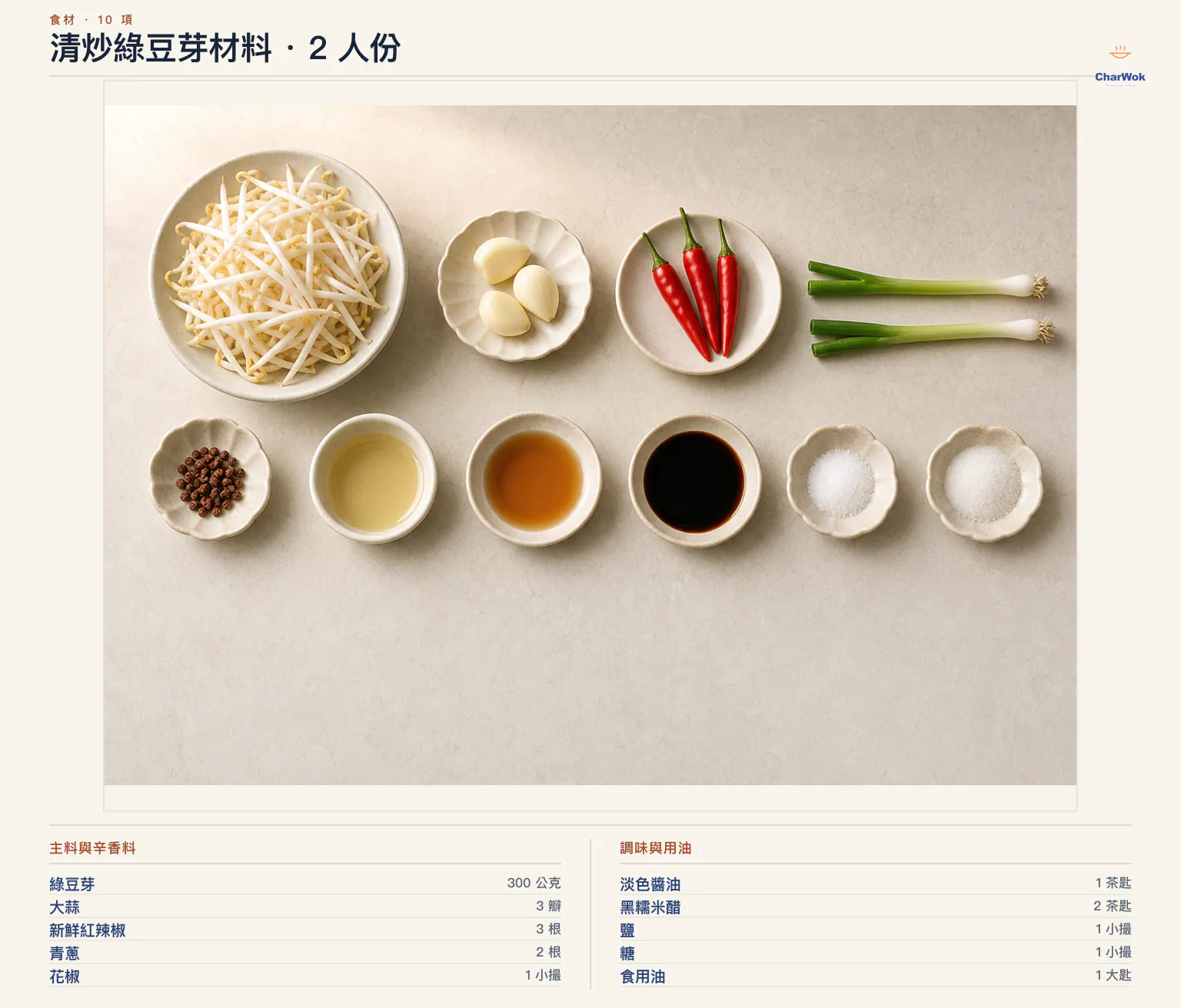 清炒綠豆芽繁中 2 人份材料圖:綠豆芽 300 公克、大蒜 3 瓣切末、新鮮紅辣椒 3 根切圈可依辣度減量、青蔥 2 根切蔥花、可省略花椒 1 小撮、淡色醬油 1 茶匙、黑糯米醋 2 茶匙、鹽與糖各 1 小撮,以及食用油 1 大匙