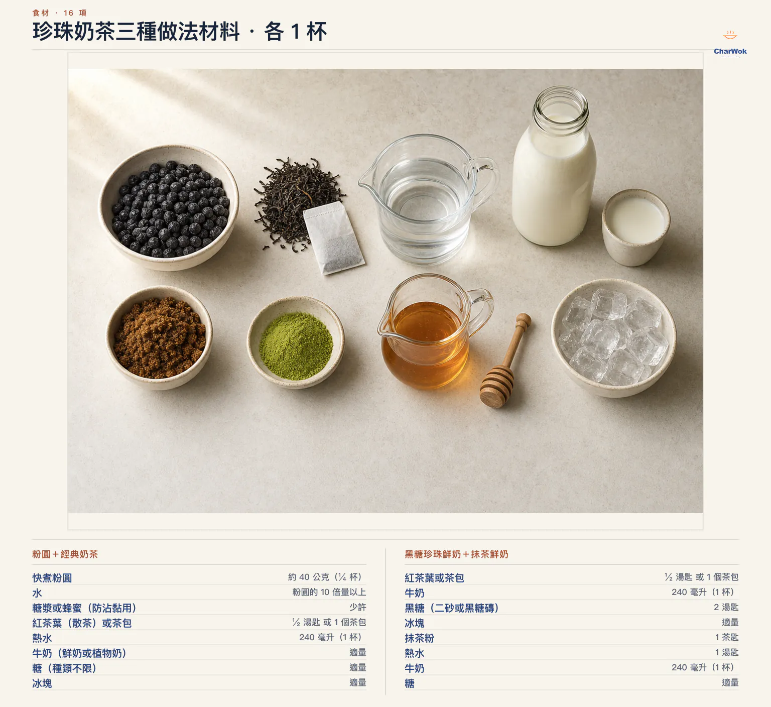 珍珠奶茶三種做法繁中材料圖：每杯快煮粉圓約 40 公克，煮粉圓用十倍以上水量並以少許糖漿防黏；經典版用半湯匙紅茶或 1 個茶包、240 毫升熱水及適量牛奶、糖和冰；黑糖版用半湯匙紅茶、240 毫升牛奶、2 湯匙黑糖和冰；抹茶版用 1 茶匙抹茶、1 湯匙熱水、240 毫升牛奶及適量糖