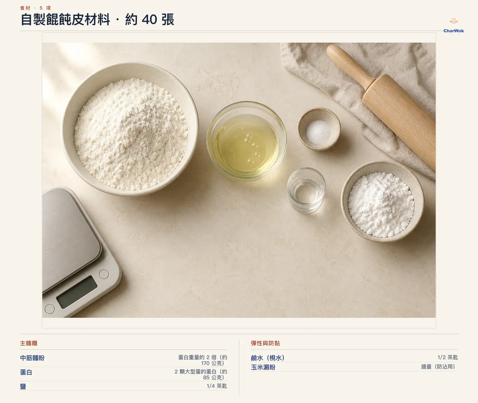 自製餛飩皮繁中約 40 張材料圖：中筋麵粉約 170 公克、2 顆大蛋的蛋白約 85 公克、鹽四分之一茶匙、鹼水二分之一茶匙，以及防黏玉米粉適量