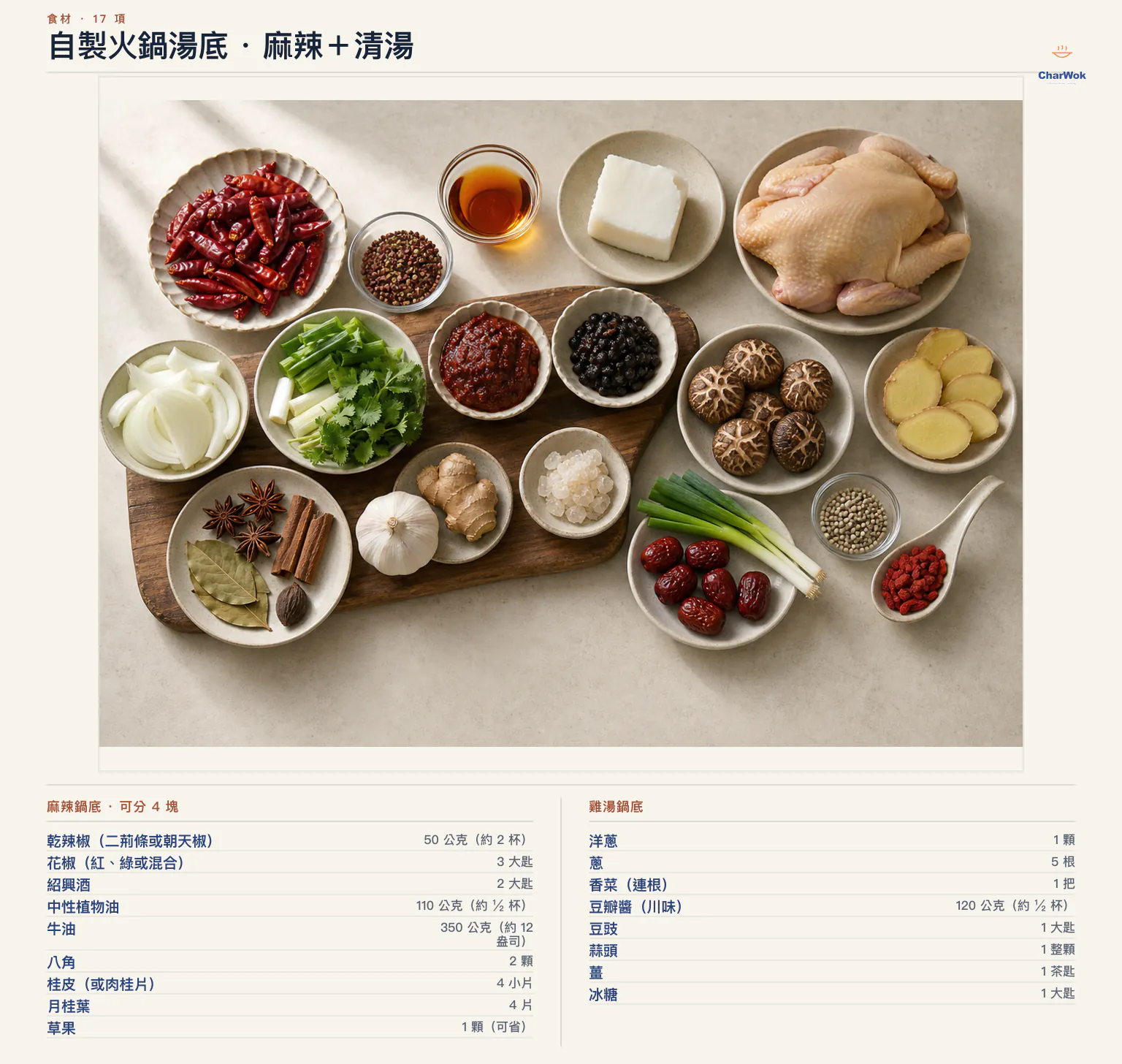 自製火鍋湯底繁中材料圖：麻辣鍋底使用乾紅辣椒、花椒、紹興酒、中性油、牛油、八角、桂皮、月桂葉、草果、洋蔥、蔥、香菜、郫縣豆瓣醬、豆豉、蒜、薑與糖；雞湯鍋底使用整雞或雞腿、薑、乾香菇、蔥、可省紅棗與枸杞、白胡椒粉和鹽