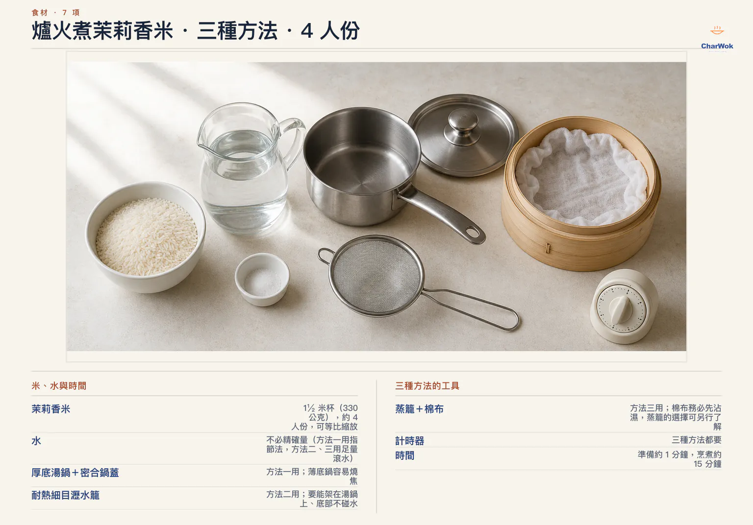 四人份繁中材料與工具圖:330 公克茉莉香米、水、可選鹽、厚底鍋與密合鍋蓋、耐熱細目瀝水籃、蒸籠與濕棉布、計時器