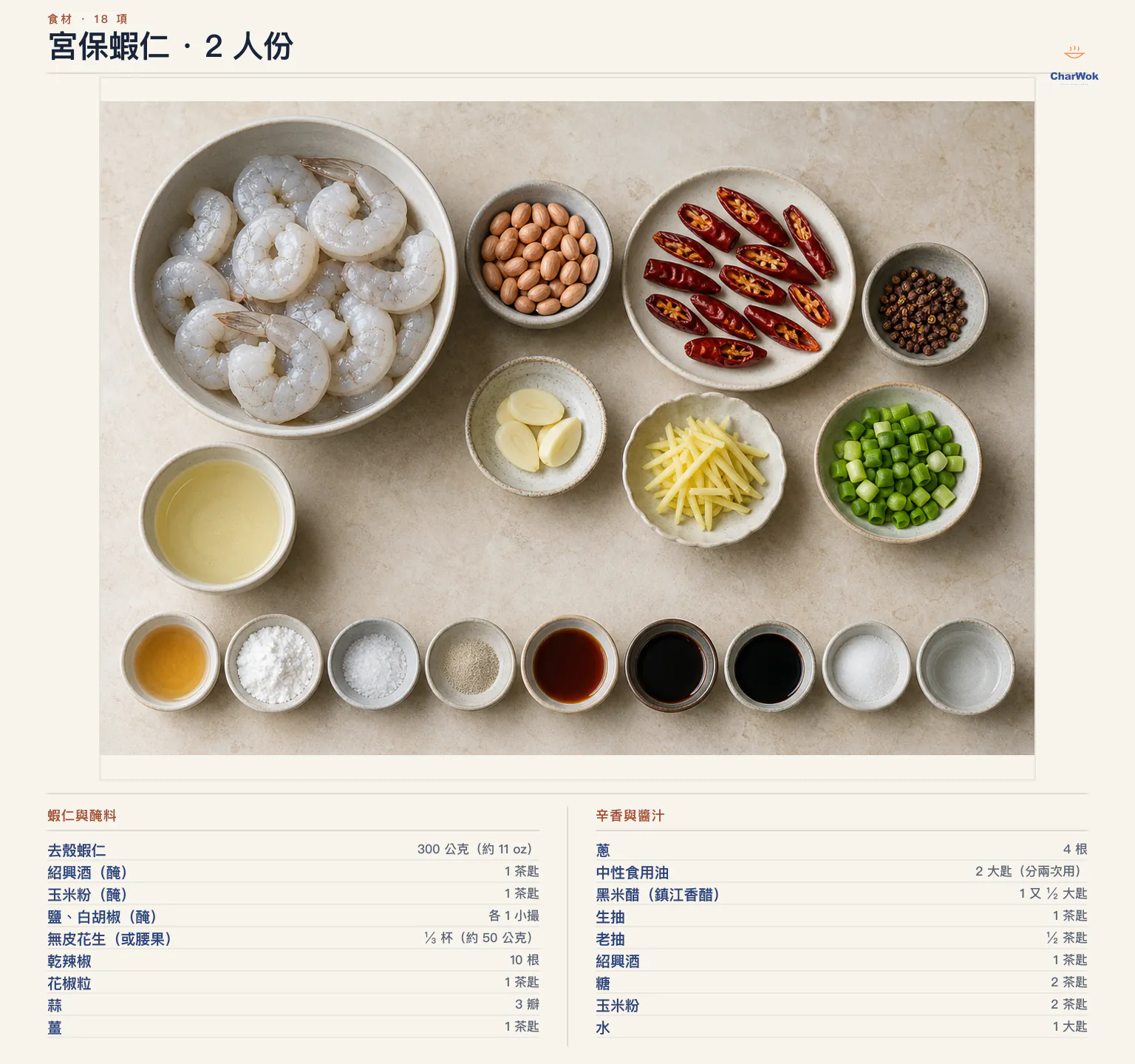 兩人份宮保蝦仁繁中材料圖:蝦仁 300 公克、醃料用紹興酒與太白粉各 1 小匙、鹽與白胡椒各 1 小撮、花生米 50 公克約三分之一杯、乾辣椒 10 根、花椒 1 小匙、蒜頭 3 瓣、薑絲 1 小匙、青蔥 4 根、食用油 2 大匙,以及黑米醋、生抽、老抽、紹興酒、糖、太白粉和水調成的醬汁