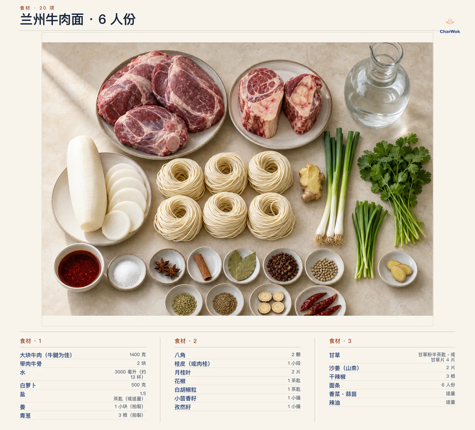 六人份兰州牛肉面简中材料图:大块牛肉 1400 克、带肉牛骨 2 块、冷水 3000 毫升、白萝卜 500 克、盐、姜、青葱、八角、桂皮、月桂叶、花椒、白胡椒粒、小茴香籽、孜然籽、甘草、沙姜、干辣椒、面条 6 人份,以及适量香菜、蒜苗与辣油
