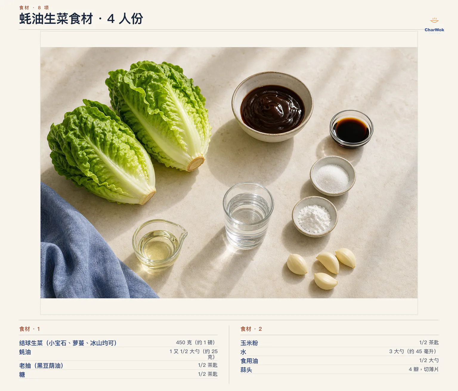 蚝油生菜简中食材图:450 克结球生菜、1 又 1/2 大勺蚝油、老抽、糖及玉米淀粉各 1/2 茶匙、3 大勺水、1/2 大勺中性油与 4 瓣蒜头