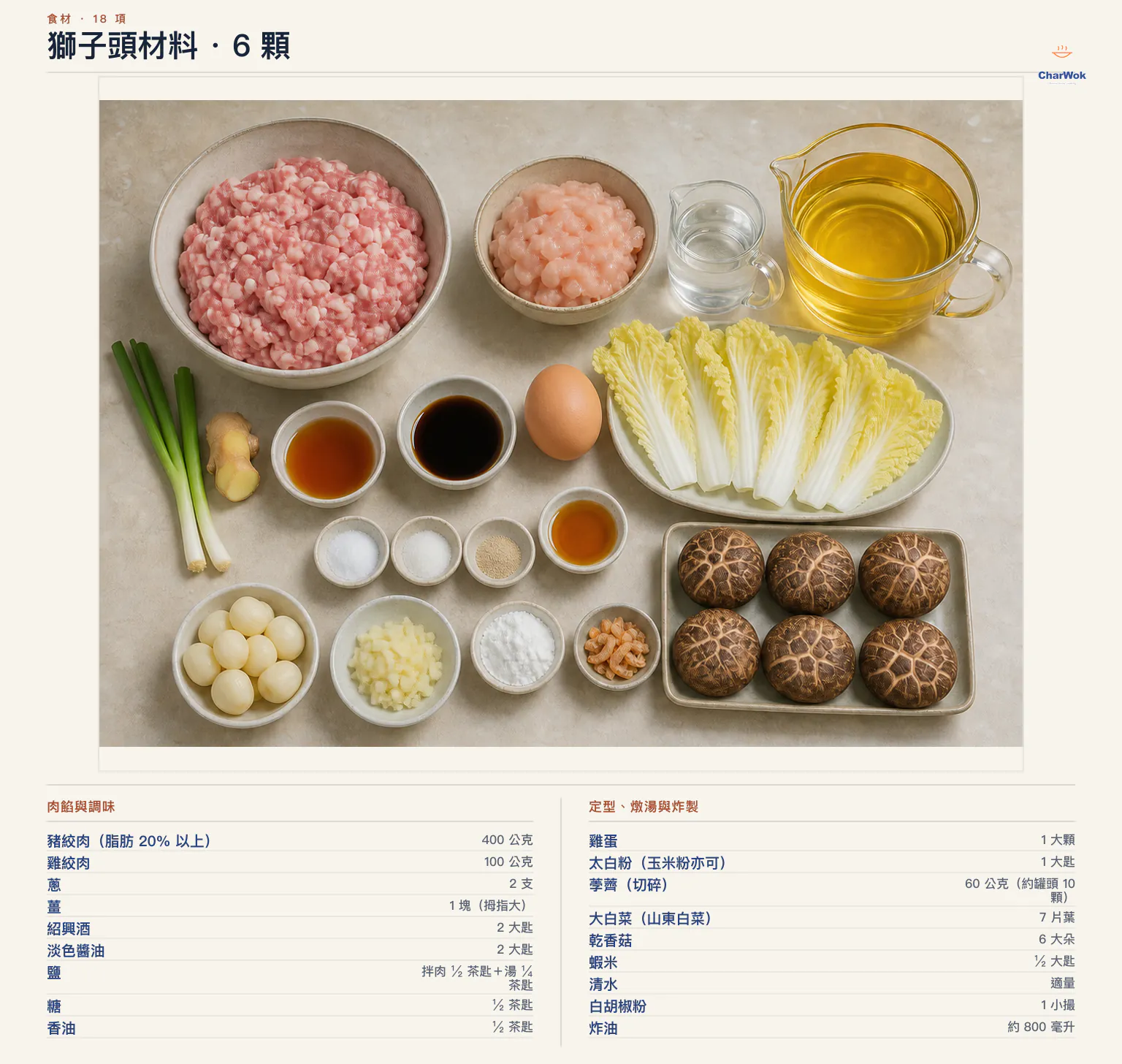 六顆大獅子頭繁中材料圖:豬絞肉 400 公克、雞絞肉 100 公克、蔥 2 支、薑 1 塊、紹興酒與淡色醬油各 2 大匙、拌肉與湯用鹽、糖、香油、雞蛋 1 顆、太白粉、荸薺 60 公克、大白菜 7 片、乾香菇 6 朵、可選蝦米、清水、白胡椒粉與炸油約 800 毫升