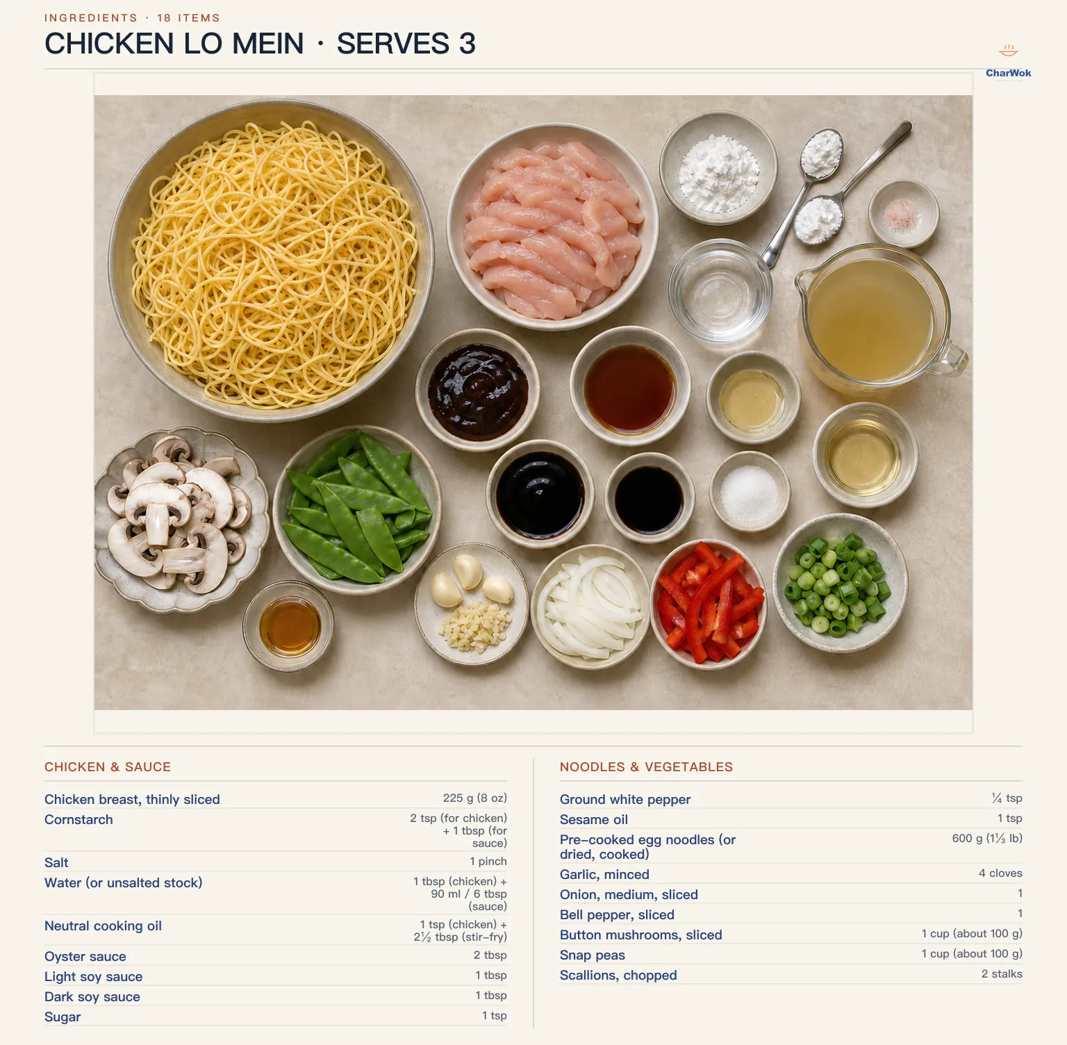 English ingredients for three servings of chicken lo mein: 225 grams chicken breast, cornstarch, salt, water or stock, neutral oil, oyster sauce, light and dark soy sauces, sugar, white pepper, sesame oil, 600 grams cooked egg noodles, four garlic cloves, one onion, one bell pepper, 100 grams each button mushrooms and snap peas, and two scallions