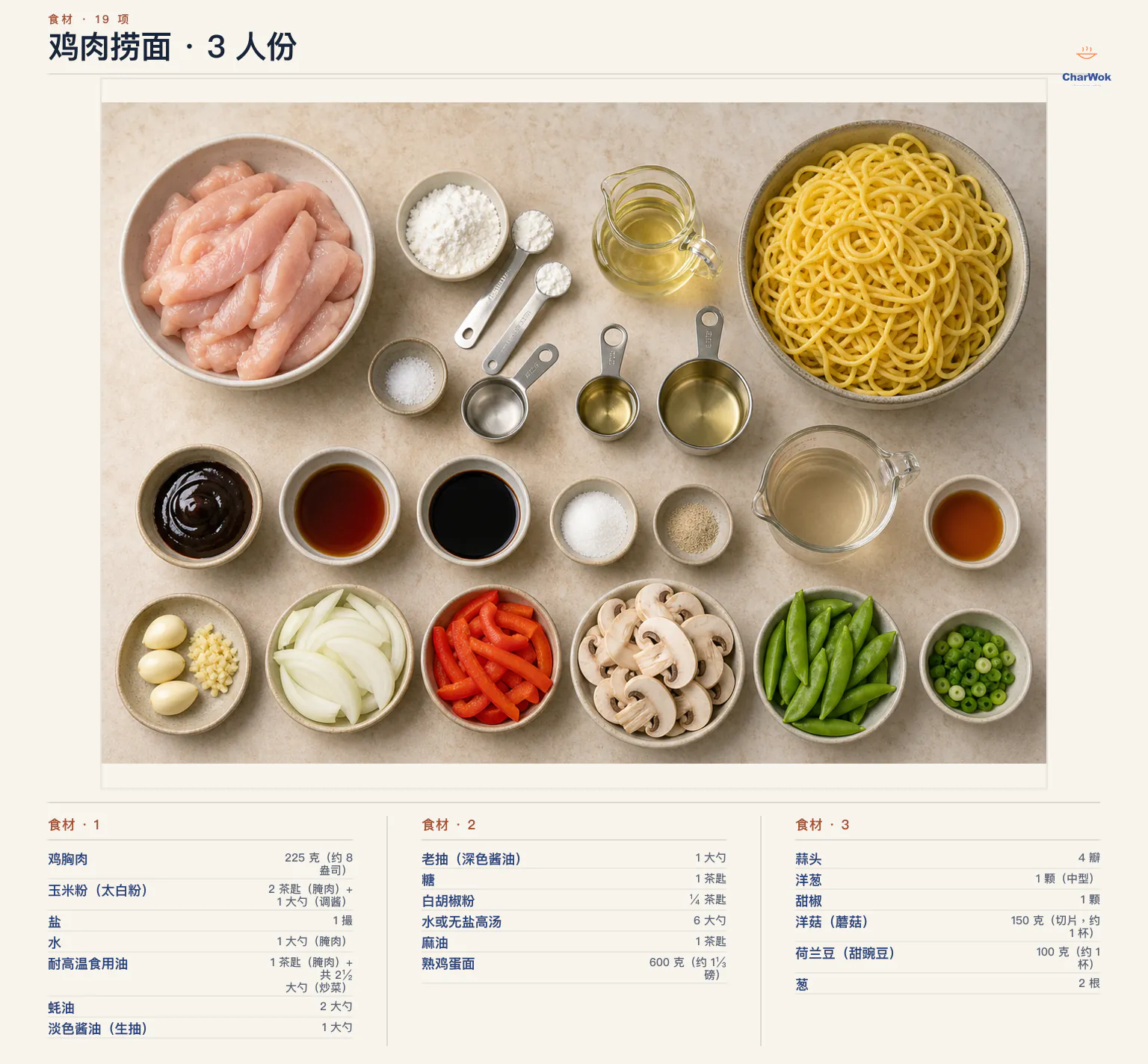 三人份鸡肉捞面简中材料图:鸡胸肉 225 克、玉米粉、盐、腌肉用水、耐高温食用油、蚝油、淡色酱油、老抽、糖、白胡椒粉、水或无盐高汤、麻油、熟鸡蛋面 600 克、蒜头 4 瓣、洋葱 1 颗、甜椒 1 颗、洋菇 150 克、荷兰豆 100 克与葱 2 根
