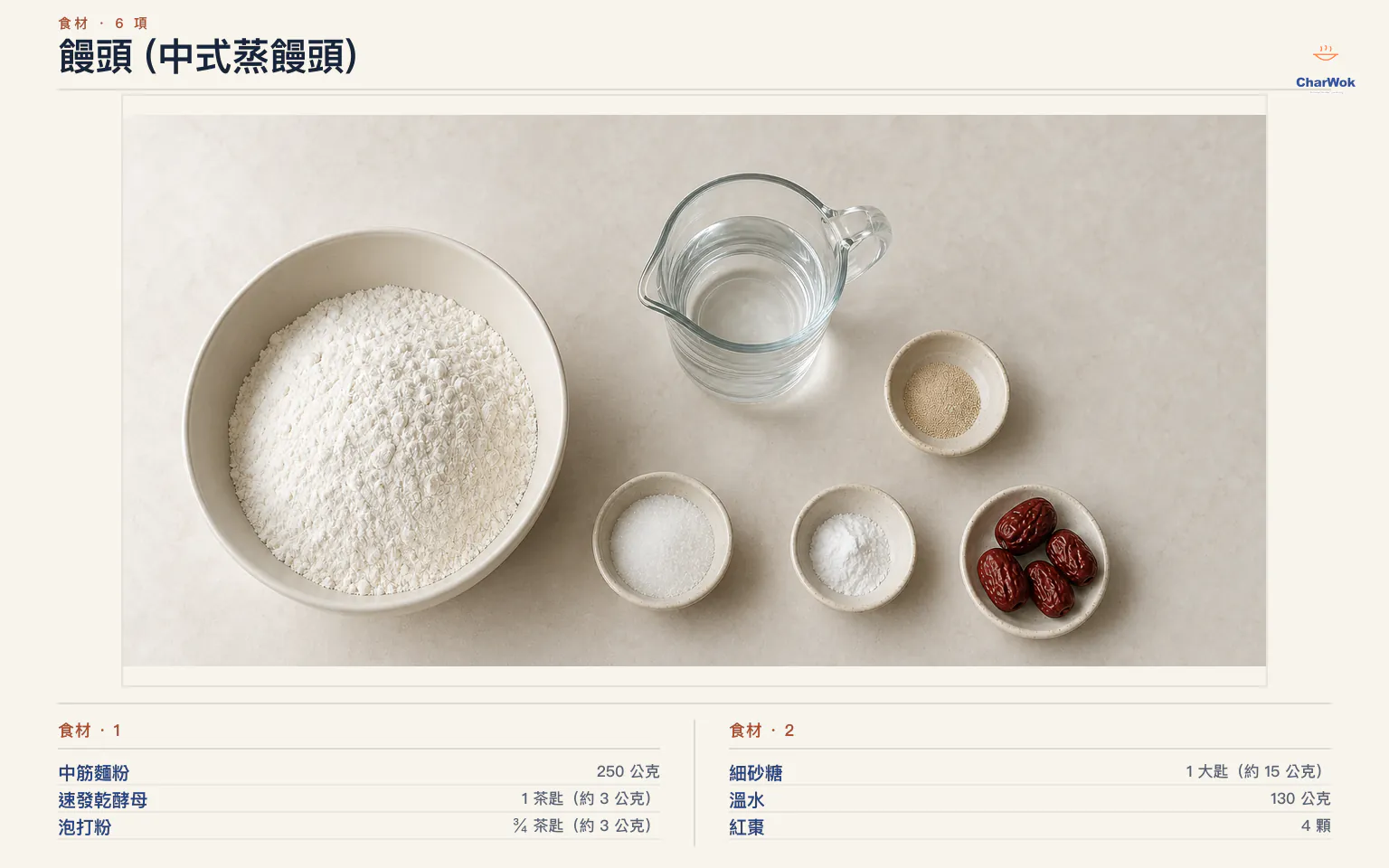 饅頭繁中食材圖:中筋麵粉 250 公克、溫水 130 公克、速發乾酵母 3 公克、泡打粉 3 公克、細砂糖 15 公克,以及花造型可選紅棗 4 顆