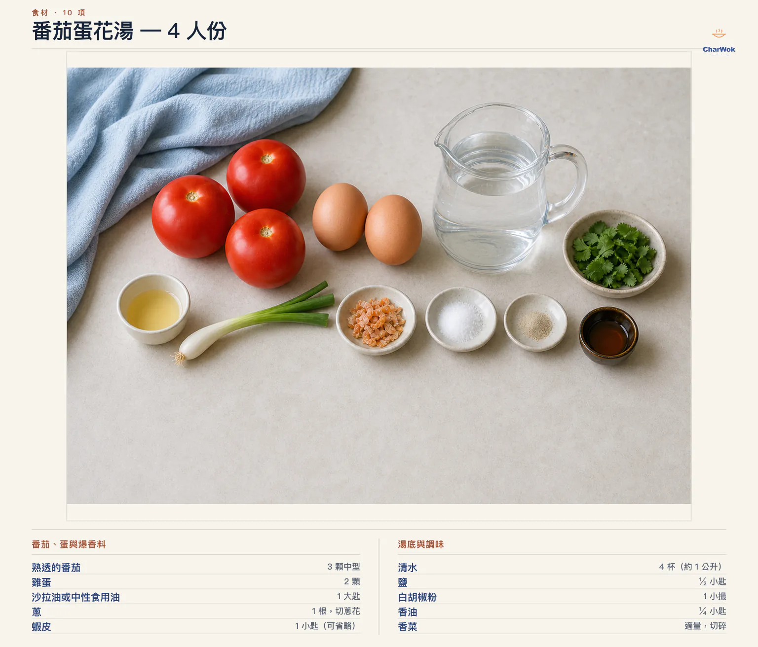 番茄蛋花湯繁中材料圖:中型熟番茄 3 顆、雞蛋 2 顆加 1 大匙清水、沙拉油或中性食用油 1 大匙、蔥 1 根、可省略蝦皮 1 茶匙、清水 4 杯約 1 公升、鹽半茶匙、白胡椒粉 1 小撮、香油四分之一茶匙與適量切碎香菜